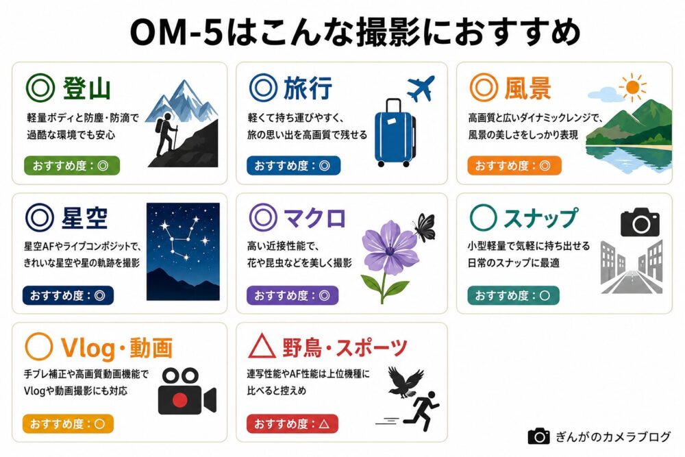 OM SYSTEM OM-5はこんな撮影におすすめ｜登山・旅行・風景・星空・マクロなどを比較