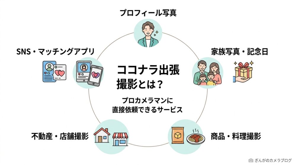 ココナラ出張撮影とは？撮影ジャンルやサービス内容を図解