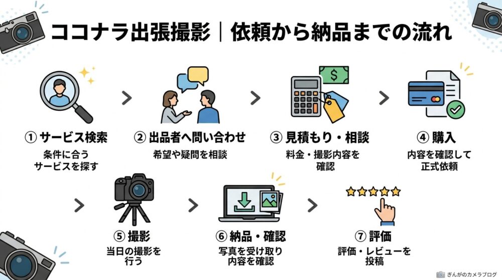 ココナラ出張撮影の依頼から撮影・納品・評価までの流れ