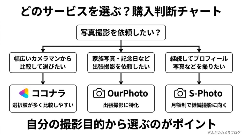 ココナラ・OurPhoto・S-Photoの選び方を目的別に比較する判断チャート