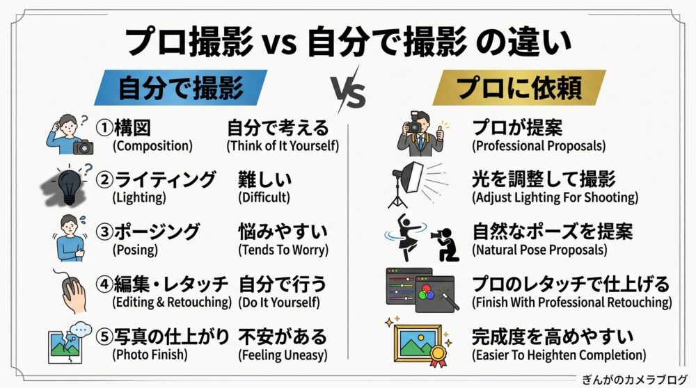 プロカメラマンに依頼する撮影と自撮りの違いを比較