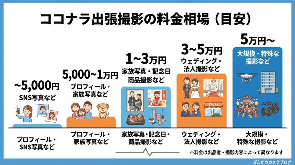 ココナラ出張撮影の料金相場と撮影内容の目安