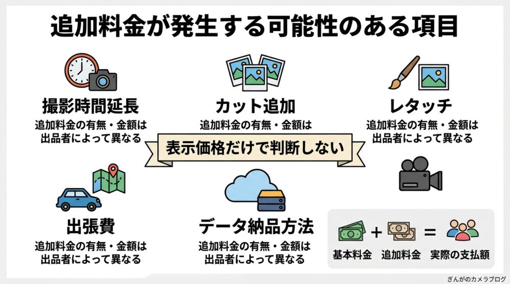 ココナラ出張撮影で追加料金が発生する可能性のある項目