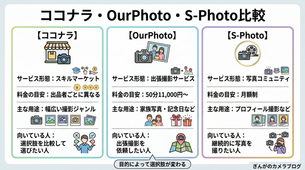 ココナラ・OurPhoto・S-Photoの出張撮影サービス比較