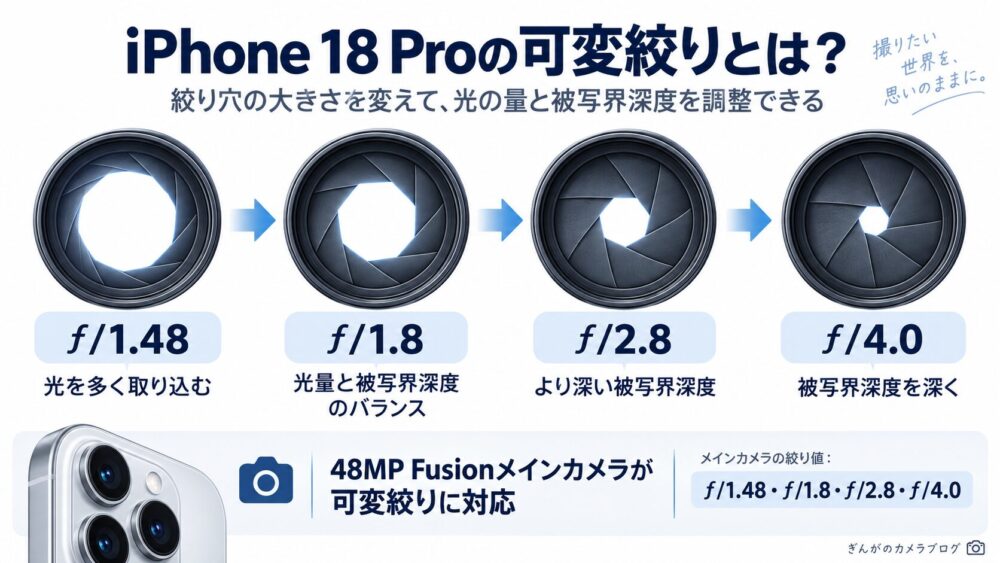 iPhone 18 Proの可変絞りƒ/1.48・ƒ/1.8・ƒ/2.8・ƒ/4.0の違いを示した図解