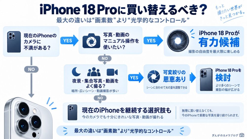 iPhone 18 Proへ買い替えるべきかをカメラ性能と可変絞りから判断するフローチャート