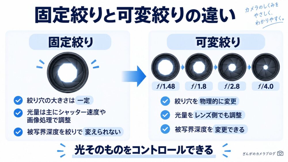 固定絞りと可変絞りの違いを光量と被写界深度で比較した図解