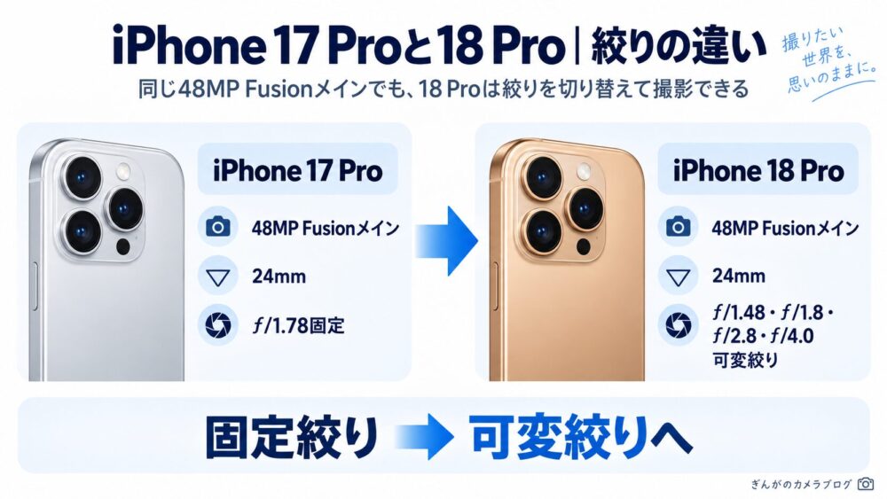 iPhone 17 Proの固定絞りとiPhone 18 Proの可変絞りを比較した図解
