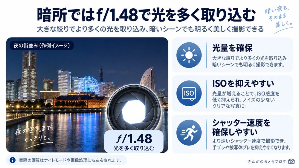iPhone 18 Proのƒ/1.48で暗所撮影時に光を多く取り込む仕組みを解説した図解