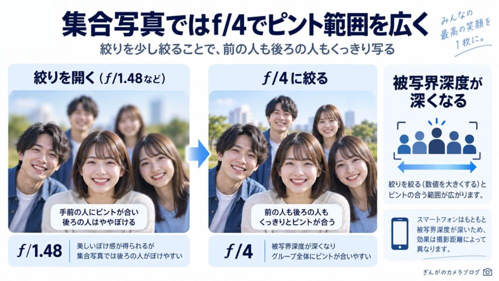 iPhone 18 Proでƒ/4に絞り集合写真の被写界深度を深くする効果の比較図