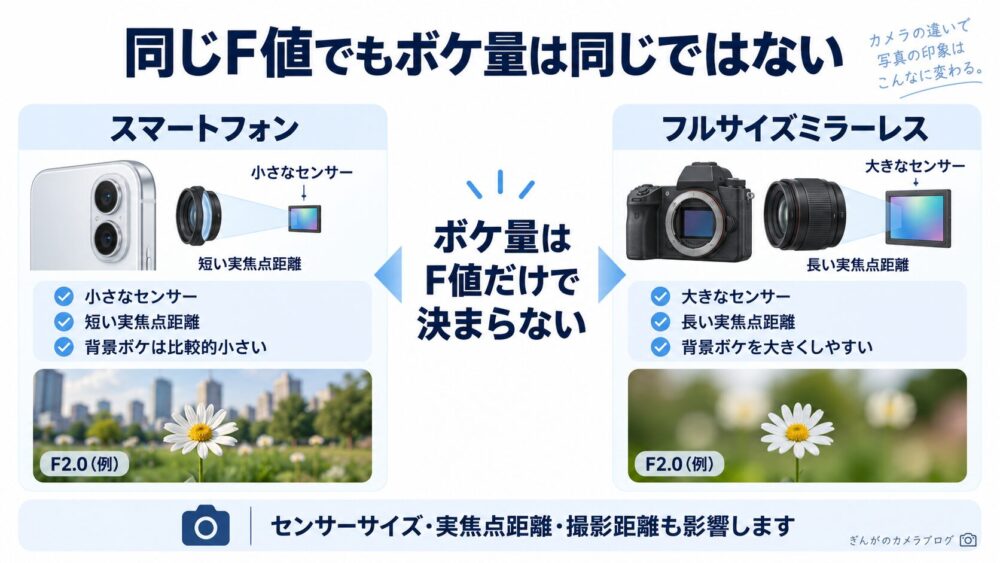 スマートフォンとフルサイズミラーレスで同じF値でも背景ボケが異なる理由の図解