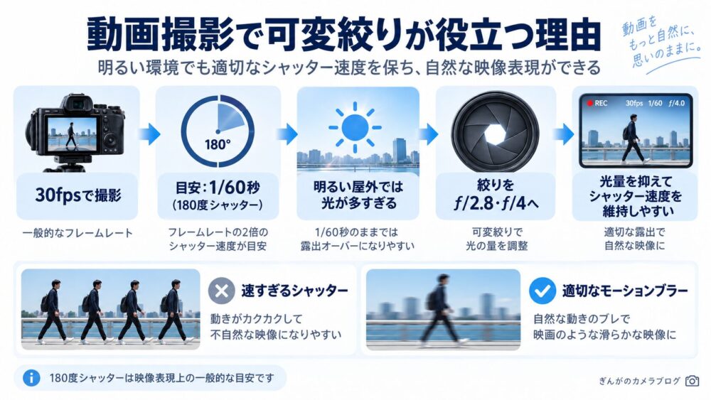 iPhone 18 Proの可変絞りで動画撮影時のシャッター速度とモーションブラーを調整する図解