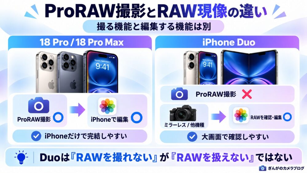 Apple ProRAW撮影とRAW現像の違いをiPhone ProシリーズとDuoで整理した図
