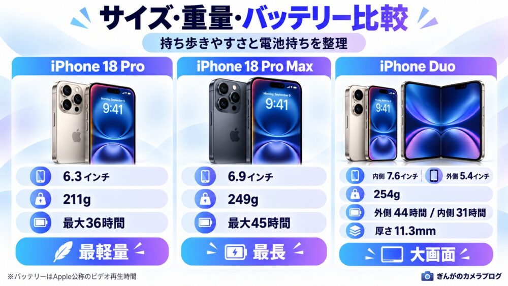 iPhone 18 Pro・18 Pro Max・iPhone Duoのサイズ・重量・バッテリーを比較した図