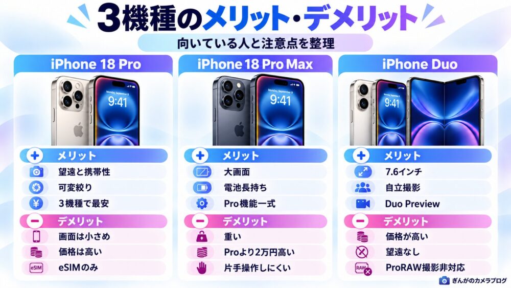 iPhone 18 Pro・18 Pro Max・iPhone Duoのメリットとデメリットを比較した図