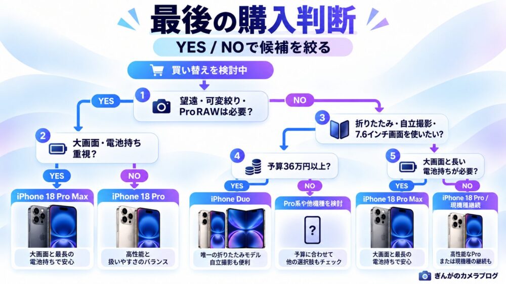 iPhone 18 Pro・18 Pro Max・iPhone Duoの購入判断フローチャート