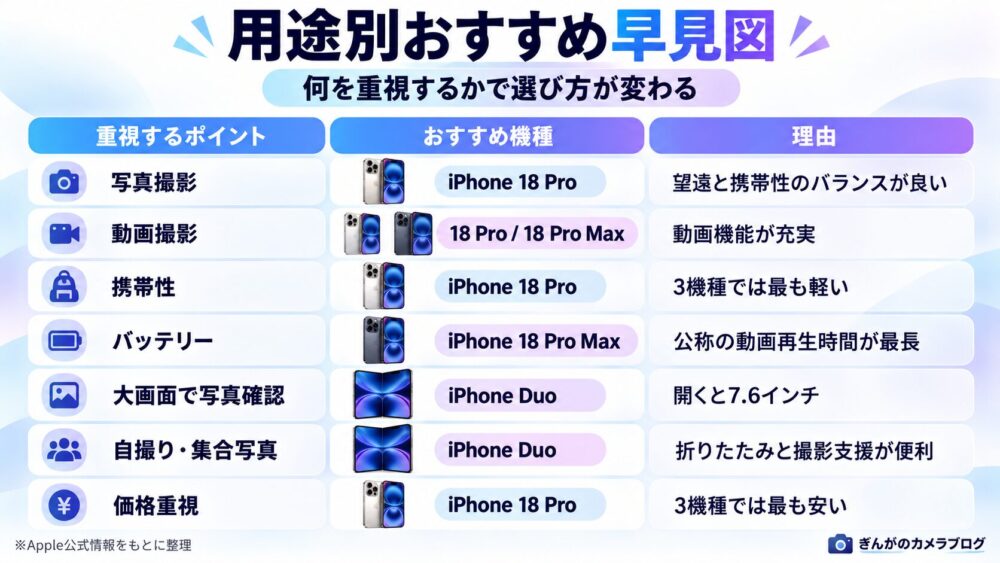 用途別にiPhone 18 Pro・18 Pro Max・iPhone Duoのおすすめ機種をまとめた早見図