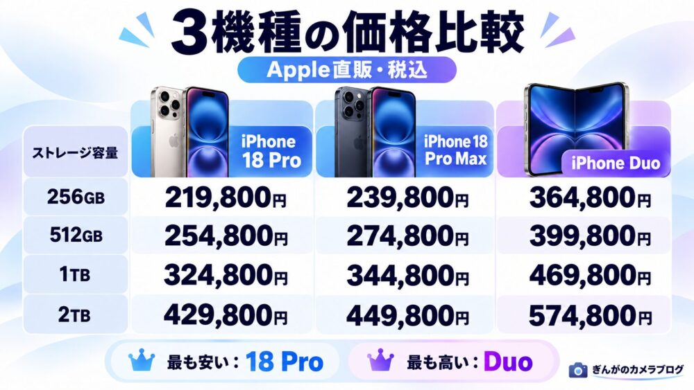 iPhone 18 Pro・18 Pro Max・iPhone Duoの価格と容量別価格を比較した図