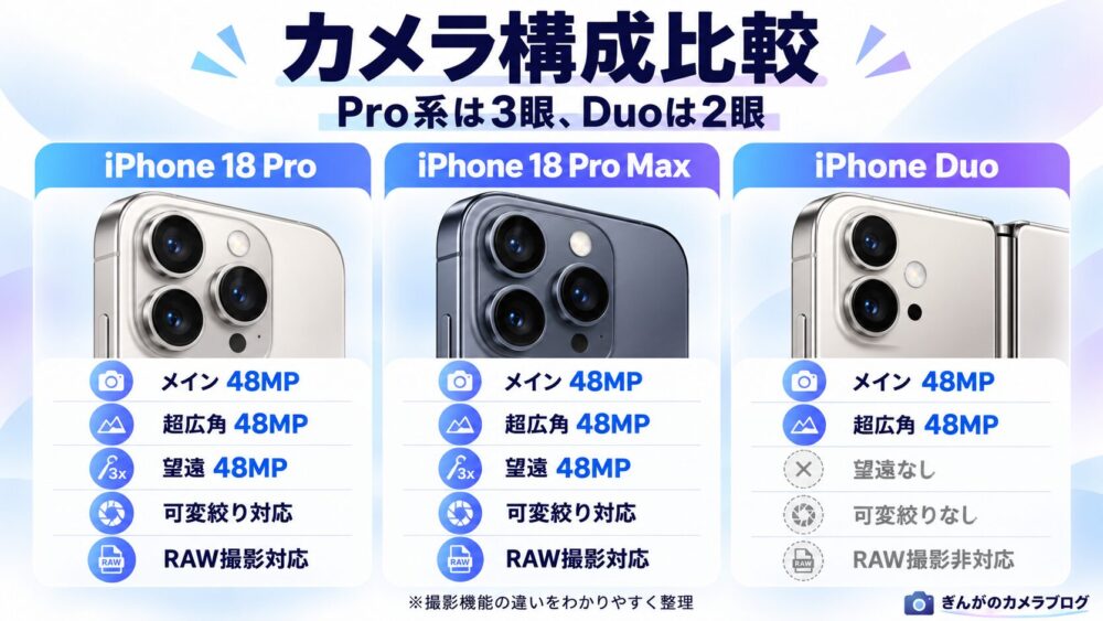 iPhone 18 Pro・18 Pro Max・iPhone Duoのカメラ構成と対応機能の違いを比較した図