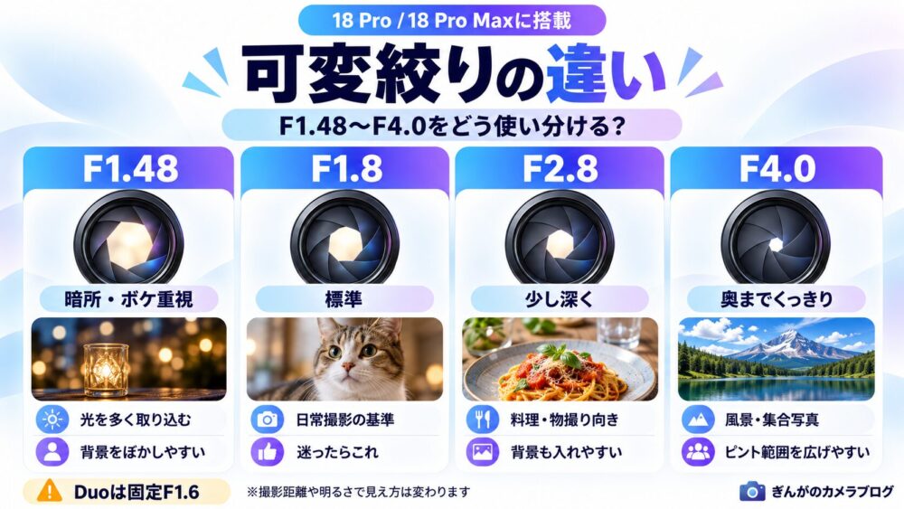 iPhone 18 Pro・18 Pro Maxの可変絞りF1.48〜F4.0で変わる撮影スタイルを解説した図