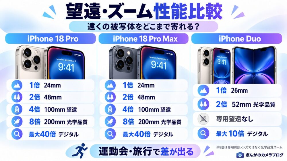 iPhone 18 Pro・18 Pro Max・iPhone Duoの望遠とズーム性能の違いを比較した図