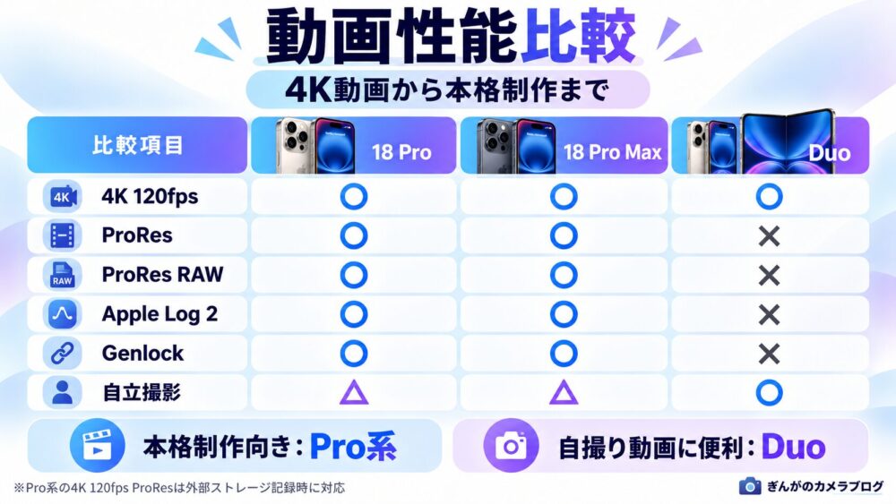 iPhone 18 Pro・18 Pro Max・iPhone Duoの動画機能を比較した図