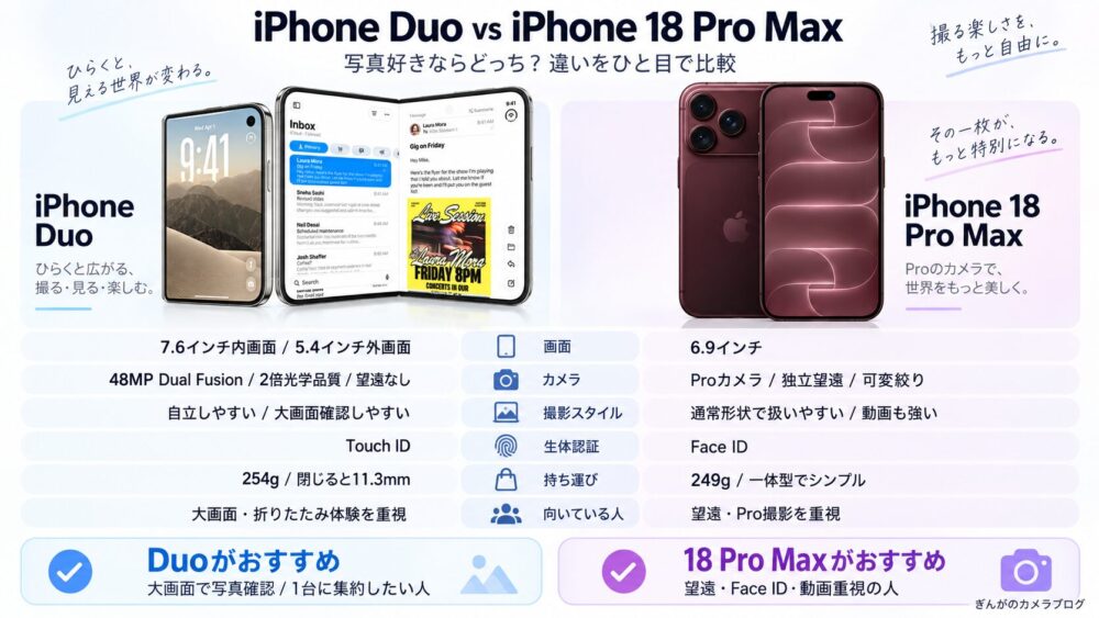 iPhone DuoとiPhone 18 Pro Maxの画面・カメラ・重量・生体認証を比較した図解