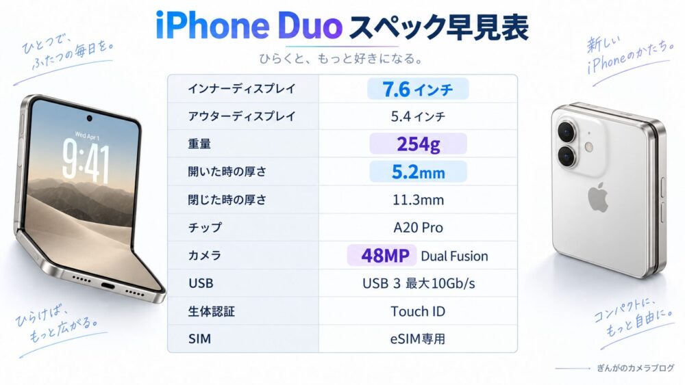 iPhone Duoのディスプレイ・重量・厚さ・A20 Pro・48MPカメラなどスペック早見表