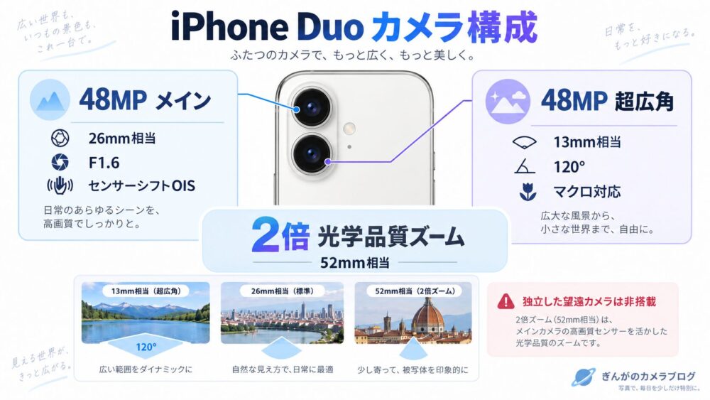 iPhone Duoの48MPメイン・48MP超広角・2倍光学品質ズームのカメラ構成図