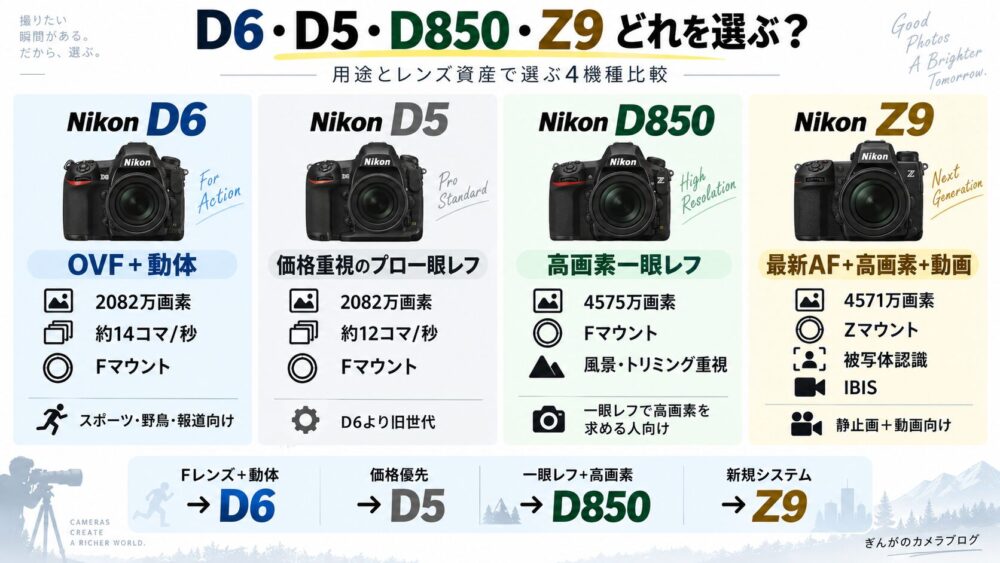 Nikon D6とD5、D850、Z9を用途や画素数、マウントで比較した図