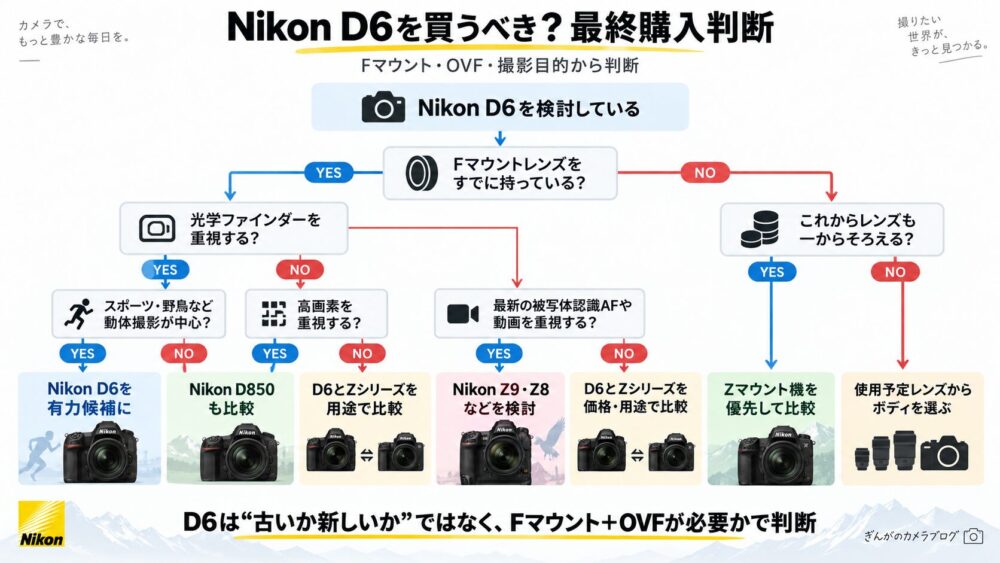 Nikon D6を買うべきかD850やZ9などを検討するか判断するYES・NOフローチャート
