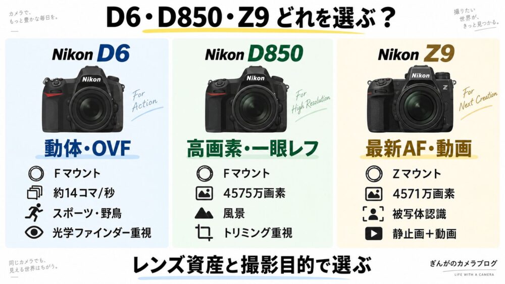 Nikon D6とD850とZ9の用途や特徴の違いを比較した図