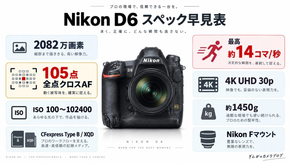 Nikon D6の2082万画素や105点AF、約14コマ秒など主要スペック早見表
