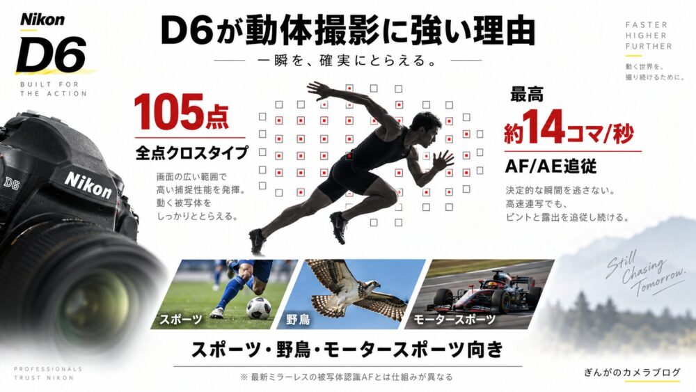 Nikon D6の105点全点クロスAFと約14コマ秒連写を解説した図