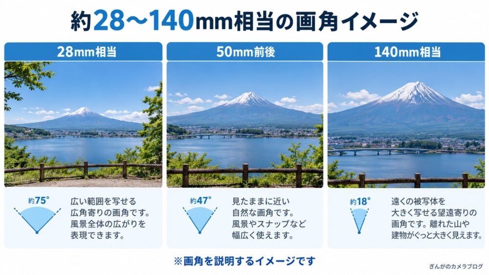 PENTAX WG-90の28mmから140mm相当の画角イメージ