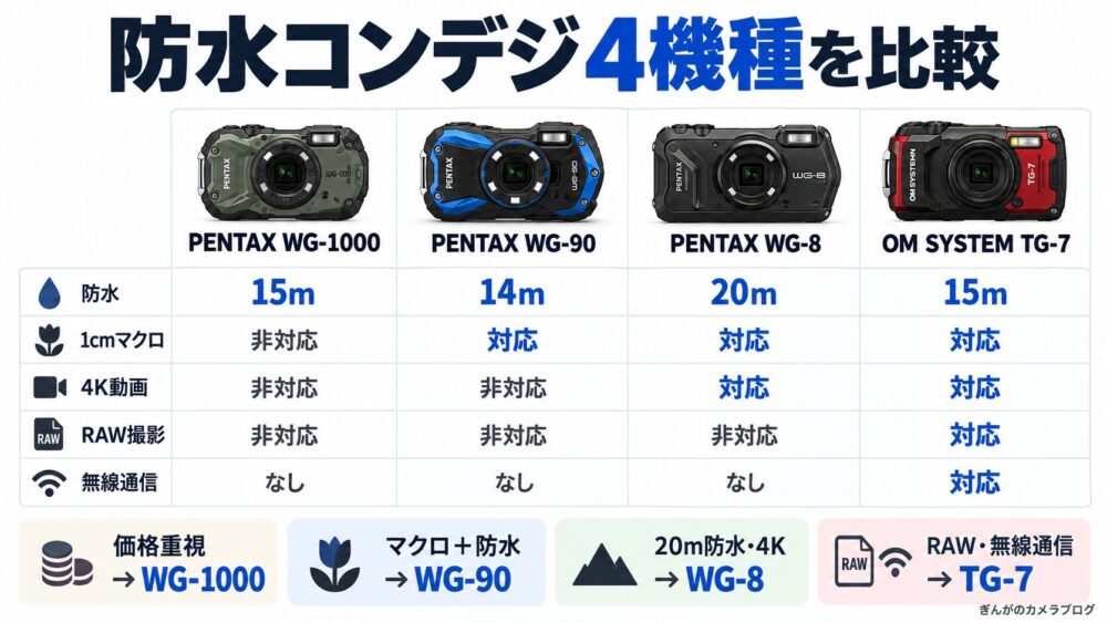 PENTAX WG-90とWG-1000・WG-8・TG-7比較