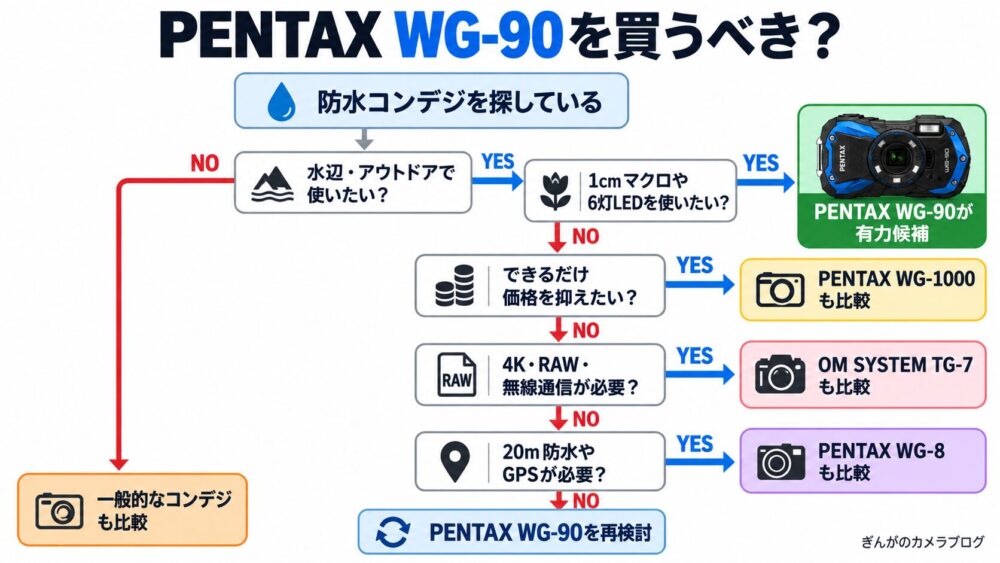 PENTAX WG-90を買うべきか購入判断フローチャート