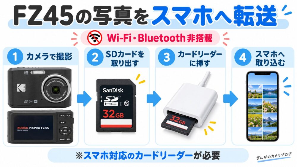 KODAK PIXPRO FZ45の写真をスマホへ転送する4手順｜SDカードとカードリーダーを使用
