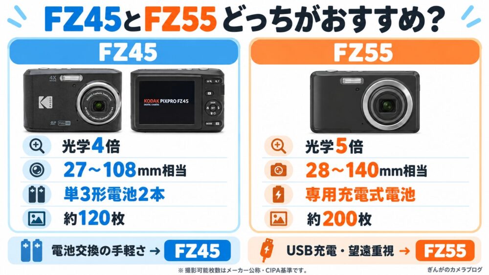 KODAK PIXPRO FZ45とFZ55の違いを比較｜ズーム倍率・焦点距離・電池方式・撮影可能枚数とおすすめな人