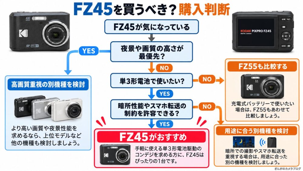 KODAK PIXPRO FZ45購入判断チャート｜画質・単3形電池・暗所性能からFZ45とFZ55の選び方を診断