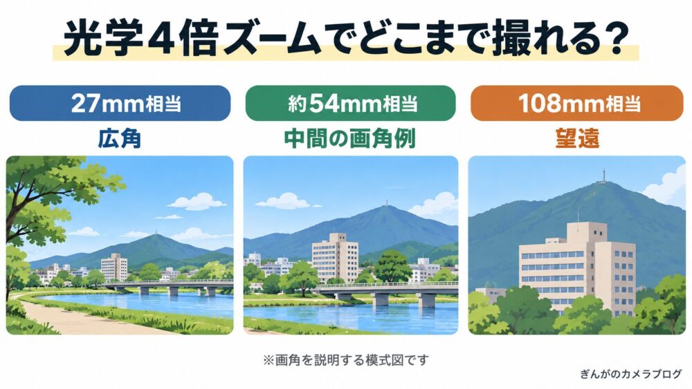 KODAK PIXPRO FZ45の光学4倍ズーム画角比較｜27mm広角・約54mm・108mm望遠の模式図